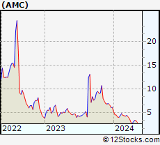 Amc Stock Chart