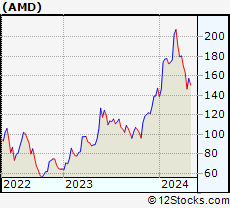Stock Chart of Advanced Micro Devices, Inc.