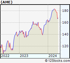 Stock Chart of AMETEK, Inc.