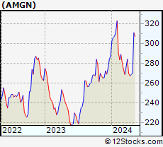 Stock Chart of Amgen Inc.