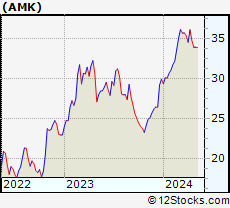 Stock Chart of AssetMark Financial Holdings, Inc.