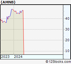 Stock Chart of American National Bankshares Inc.
