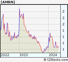 Stock Chart of Amarin Corporation plc