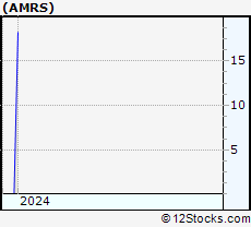 Stock Chart of Amyris, Inc.
