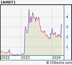 Stock Chart of Amesite Inc.