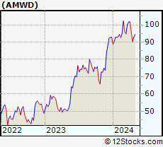 Stock Chart of American Woodmark Corporation