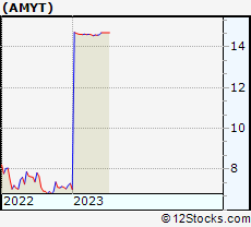Stock Chart of Amryt Pharma plc