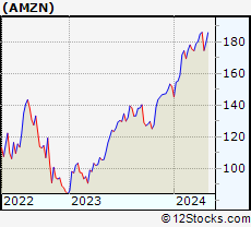 Stock Chart of Amazon.com, Inc.