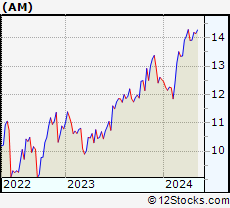 Stock Chart of Antero Midstream Corporation