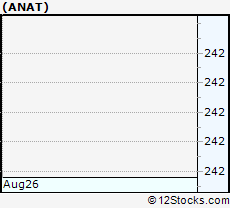Stock Chart of American National Insurance Company