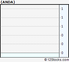 Stock Chart of Andina Acquisition Corp. III