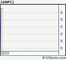 Stock Chart of AnPac Bio Medical Science Co., Ltd.