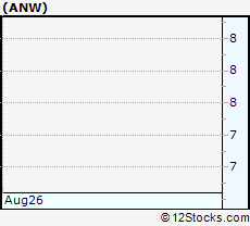 Stock Chart of Aegean Marine Petroleum Network Inc.