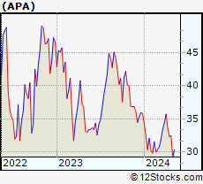 Apa Share Price Chart