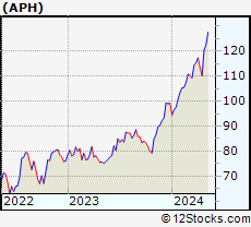 Stock Chart of Amphenol Corporation