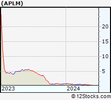 Stock Chart of Apollomics, Inc.