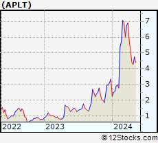Stock Chart of Applied Therapeutics, Inc.
