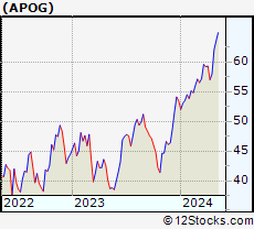 Stock Chart of Apogee Enterprises, Inc.