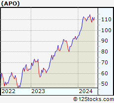 Stock Chart of Apollo Global Management, Inc.