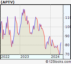 Stock Chart of Aptiv PLC