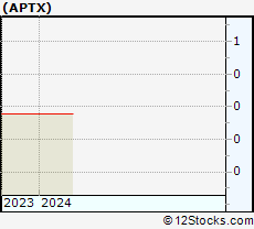 Stock Chart of Aptinyx Inc.