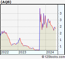 Stock Chart of AquaBounty Technologies, Inc.