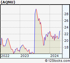 Stock Chart of Algonquin Power & Utilities Corp.