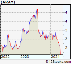 Stock Chart of Accuray Incorporated