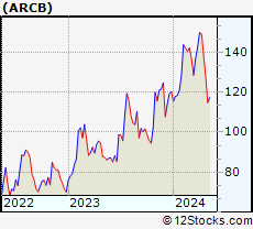 Stock Chart of ArcBest Corporation