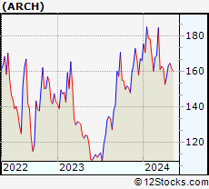 Stock Chart of Arch Coal, Inc.