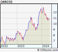 Stock Chart of Arcos Dorados Holdings Inc.