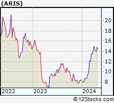 Stock Chart of Aris Water Solutions, Inc.