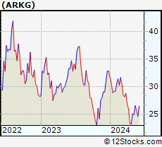 Arkw Stock Chart