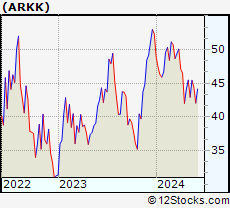 Arkw Stock Chart