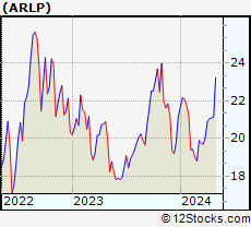 Stock Chart of Alliance Resource Partners, L.P.