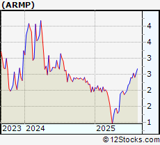Stock Chart of Armata Pharmaceuticals Inc