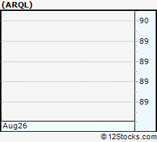 Stock Chart of ArQule, Inc.