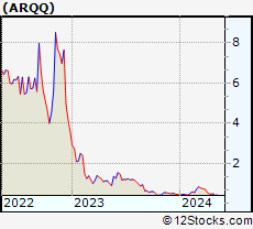 Stock Chart of Arqit Quantum Inc.
