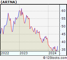 Stock Chart of Artesian Resources Corporation