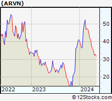 Stock Chart of Arvinas, Inc.