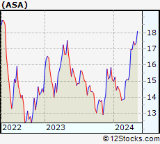 Stock Chart of ASA Gold and Precious Metals Limited