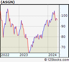 Stock Chart of ASGN Incorporated