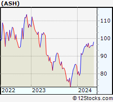 Stock Chart of Ashland Global Holdings Inc.