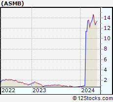 Stock Chart of Assembly Biosciences, Inc.