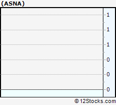 Asna Stock Chart