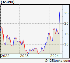 Stock Chart of Aspen Aerogels, Inc.