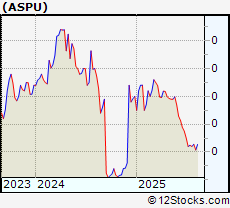 Stock Chart of Aspen Group, Inc.