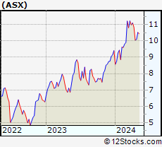 Stock Chart of ASE Technology Holding Co., Ltd.