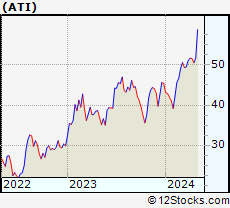 Stock Chart of Allegheny Technologies Incorporated