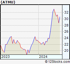 Stock Chart of Atmus Filtration Technologies Inc.